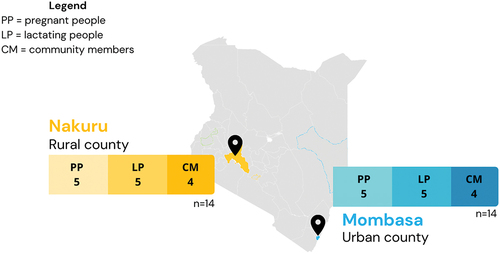 Figure 1. Map of sampled populations and locations across Kenya (n = 28 interviews; 10 pregnant people, 10 lactating people, 8 community members.