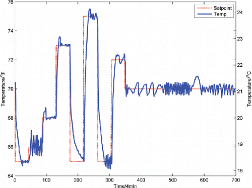 Fig. 9. VAV room air temperature control in the heating mode (real field data).