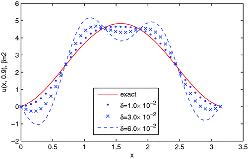 Figure 6. The comparisons between the exact solution and the regularization solution with respect to different amount of noise levels added into the Cauchy data for Example 4.3, where y = 0.9 and β = 2.