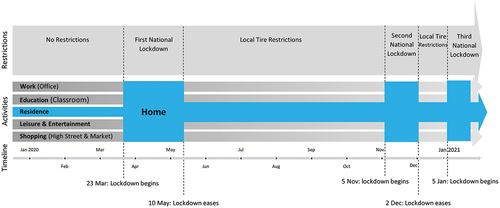 Figure 1. Timeline of the key dates and changes that occurred in the home-life activities in England imposed by the governmental restrictions from Jan 2020 to Jan 2021.