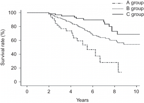 Figure 1. Survival rate according to the level of phosphorus (59.3% in A group; 78.1% in B group; 91.7% in C group; p = 0.000).Notes: TA, time-averaged.A group: TA phosphorus <1.13 mmol/L; B group: TA phosphorus = 1.13–1.78 mmol/L; C group: TA phosphorus >1.78 mmol//L.