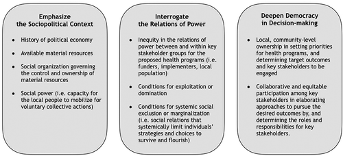 Figure 5. Proposed principles to guide designing of health programs.