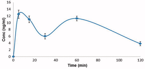 Figure 1. Plasma concentrations of 3% nano-AS in human volunteers post-nebulization (mean ± S.D., n = 6).