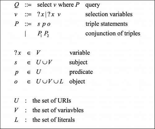 Figure 3. Simplified syntax of Geo-SPARQL.
