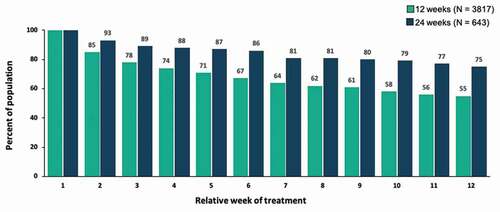 Figure 5. Engagement by week of treatment, 12-week cohort vs. 24-week cohort