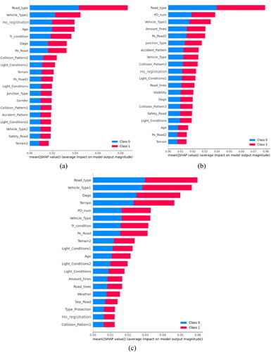 Figure 8. Feature importance on accident severity: (a) Group 1; (b) Group 2; (c) Group 3.