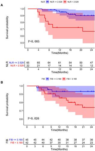 Figure 3 Evaluation of independent hematological risk factors in predicting early mortality in patients with osteosarcoma. (A) The Kaplan-Meier survival curve indicate that the early overall survival of patients in the low neutrophil–lymphocyte ratio group is better than that of the high neutrophil–lymphocyte ratio group. (B) The Kaplan-Meier survival curve indicate that the early overall survival of patients in the low fibrinogen levels group is better than that of the high fibrinogen levels group.