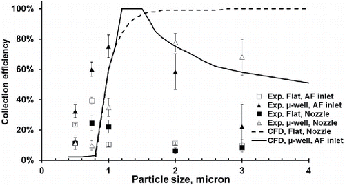 Figure 7. Comparison of the experimental and calculated collection efficiencies of µ-well inertial impactors and the flat impactor (nozzle diameter: 0.8 mm; Re = 1815).