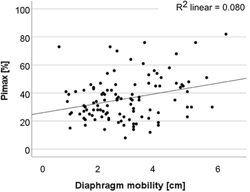 Figure 8 There is a statistically significant and relevant positive correlation between diaphragm mobility and diaphragm maximal muscle strength (Pimax) (P < 0.017, r = 0.23).