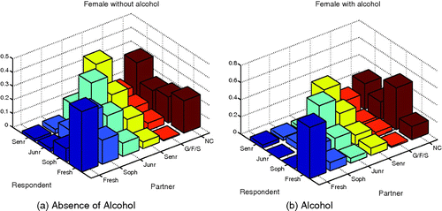 Figure 3. Pair-off mixing matrix of female respondents with heterosexual dating activity. (a) In respondents without alcohol consumption; (b) in respondents with alcohol consumption.