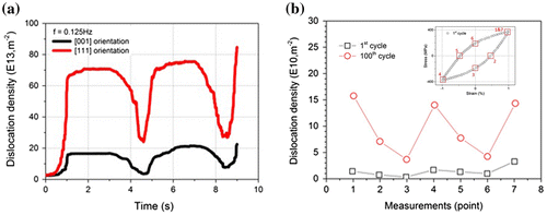 Figure 12. (colour online) Evolution of the dislocation density: (a) simulations in this work for both [0 0 1] and [1 1 1] orientations and (b) the in situ measurements by Huang et al. [Citation34].