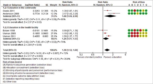 Figure 2. The effect of caregiver education on uptake of three doses of diphtheria-tetanus-pertussis containing vaccines among children.