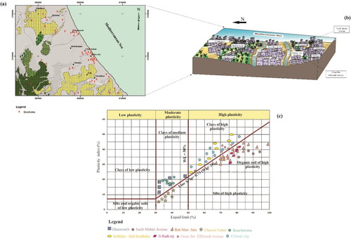 Figure 11. (a) Gabes city, (b) Block diagram: Swelling potential layer in urban zone (Gabes city), (c) plasticity diagram.