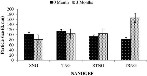 Figure 3. Effect of storage temperature on particle size of NANOGEFs. Storage temperature decreased particle size (p > .05) in case of SNG and TNG (may be because of complete covering of surface by surfactant leads to decrease in size during storage period). STNG (p > .05) and TSNG (p < .05) exhibited increase in particle size.