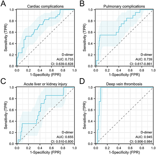 Figure 2 Analysis of the diagnostic value of D-dimer for different postoperative complications. (A) ROC curve analysis of the diagnostic value for cardiac complications; (B) ROC curve analysis of the diagnostic value for pulmonary complications; (C) ROC curve analysis of the diagnostic value for acute liver or kidney injury; (D) ROC curve analysis of the diagnostic value for deep vein thrombosis.