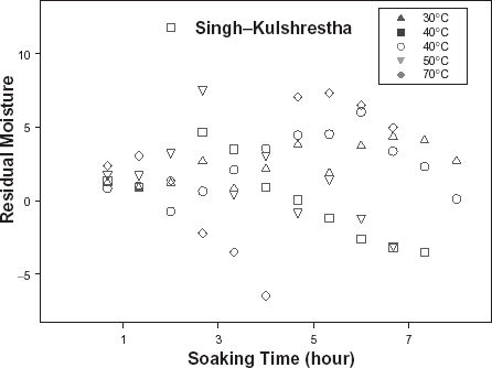 Figure 11. Residual plot of moisture content based on Singh–Kulshrestha absorption model.