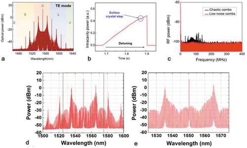 Figure 2. (a,d,e) Optical spectra of various soliton crystal micro-combs. (b) Optical power output versus pump tuning, showing the very small power jump at the onset of soliton crystal combs. (c) Transition from high RF noise chaotic state to low noise state of the soliton crystal comb