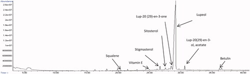 Figure 5. GC-MS chromatogram of ethyl acetate root extract of C. nutans.