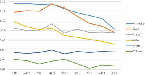 Figure 9. Percentage of each ethnic group also FSM-eligible for 11 years, 2007 to 2014 KS2 cohorts.