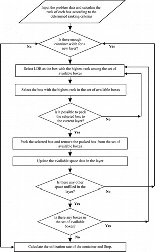 FIGURE 3 The proposed heuristic filling procedure.