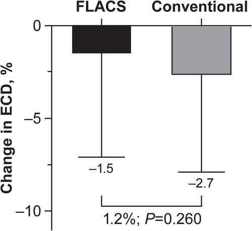 Figure 3 Mean endothelial cell loss on day 150–210 visit versus preoperative visit with FLACS and conventional techniques. FLACS, n=53; Conventional, n=53; error bars represent ± SD.