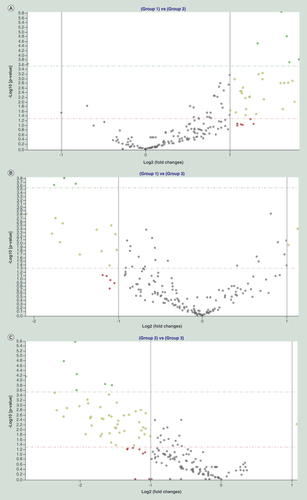 Figure 1.  Volcano plots. Volcano plots showing differentially expressed miRNAs in the following comparisons: T2D with Charcot foot over T2D with neuropathy (Group 1 vs Group 2) (A); T2D with Charcot foot over T2D without neuropathy (Group 1 vs Group 3) (B); and T2D with neuropathy over T2D without neuropathy (Group 2 vs Group 3) (C). miRNAs with more than twofold change and a significant p-value after applying Bonferroni correction are shown in green. Those, which show more than twofold change but whose p-value significance is achieved by discounting Bonferroni correction are shown in yellow. Gray dots represent miRNAs exhibiting less than twofold change, while red dots stand for those showing more than twofold change but lacking statistical significance. Solid vertical lines indicate twofold upregulation or downregulation on the log scale. Dashed horizontal lines either mark p-value = 0.05 on the log scale (red line), or Bonferroni-corrected p-value cut-off (green line).T2D: Type 2 diabetes.