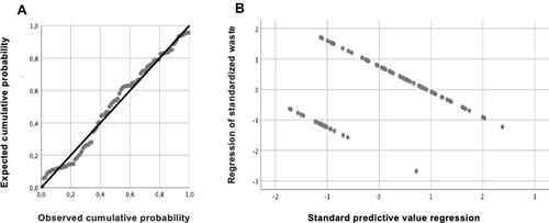Figure 2 Standardized residual regression graph (A) and dependent and independent variable dispersion graph (B).