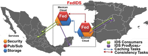 Figure 5. A conceptual representation of the deployment of FedIDS prototype.