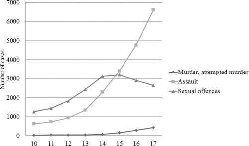 Figure 1. Reported crime by victim age.Source: South African police service 2011–2012