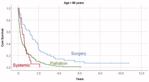 Figure 3. Kaplan-Meyer survival curves illustrating overall survival in relation to primary treatment in mRCC patients older than 80 years, showing significant survival differences between the given treatments (p < .001) when comparing surgical treatment with both systemic therapy and palliative treatments, but no difference in overall survival (p = .981) between patients treated with systemic therapy and palliation.