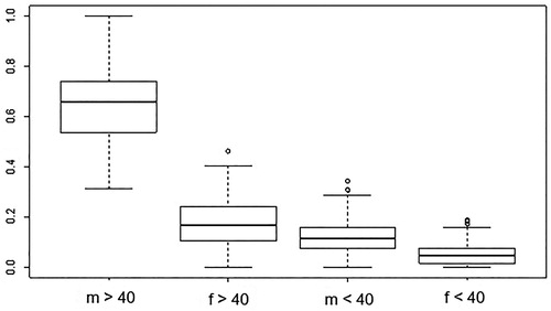 Figure 2. Shares of parliamentarians by gender and age groups worldwide (n = 146).