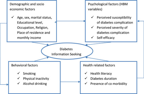 Figure 1 Conceptual framework of the study (adapted from different studies in the literature).