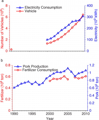 Fig. 5 Number of civil vehicles, electricity consumption, chemical fertilizers consumption in effective weight and pork production in PRD excluding Hong Kong and Macao from 1990 to 2010 (Guangdong Statistical Yearbook, 1991–2011).