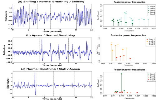 Fig. 8 Plots of the respiratory traces of a rat (left panels) and corresponding estimated posterior power (right panels). Panel (a) is characterized by an alternation of sniffing and normal breathing. Panel (b) is a plot of the trace of a spontaneous apnea, followed by normal breathing. Panel (c) shows normal breathing followed by a sigh, and a post-sigh apnea. Dotted vertical lines correspond to the estimated locations of the change-points.