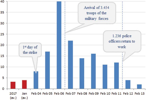 Figure 6. Homicides following the police strike in Espirito Santo (Brazil) in February 2017.Footnote38