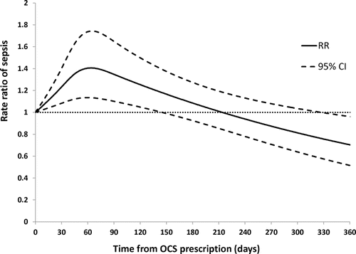 Figure 1. Rate ratio for sepsis with 95% confidence interval according to time since the last oral corticosteroid (OCS) prescription.