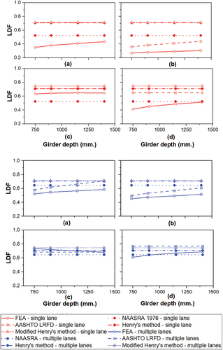 Figure 11. LDF of I-girder (girder depth) with different LDF standards – red is single lane and blue is multiple lanes (a) bending moment – exterior girder (b) bending moment – interior girder (c) shear – exterior girder (d) shear – interior girder.