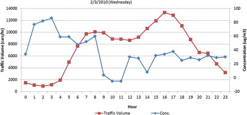 Figure 6. Hourly PM2.5 concentrations and traffic volumes.