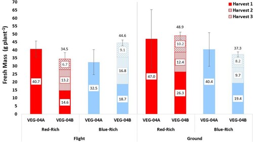 Figure 3. Average fresh edible biomass per plant in VEG-04A and VEG-04B, with standard error bars displayed. Greater standard error bars displayed values for VEG-04A are attributed to greater plant stress and death compared to VEG-04B. Numbers displayed above bars for VEG-04B are the cumulative biomass per plant values across all 3 harvests.