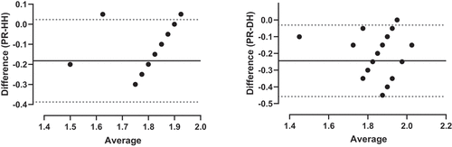 Figure 2. Bland-Altman agreement analysis of PR and (a) HH and (b) DH tests in baseline habitual corrected bright conditions. The mean difference (bias) is indicated by the solid line and the upper and lower limits of agreement by the dotted lines.
