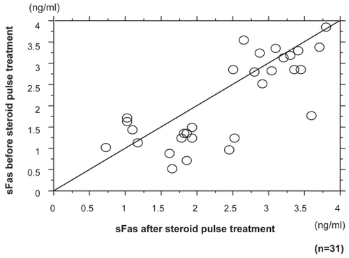 Figure 3 This shows the serum level of sFas before and after steroid pulse treatment.