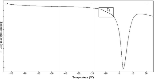 Figure 1 Representative DSC curve of rainbow trout and region of Tg .
