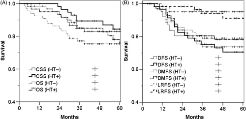 Figure 5. Survival curves of the 45 Gy group according to hyperthermia (HT). (A) Overall survival (OS, p = 0.598) and cancer-specific survival (CSS, p = 0.682), and (B) disease-free survival (DFS, p = 0.799), local relapse-free survival (LRFS, p = 0.688) and distant metastasis-free survival (DMFS, p = 0.944).