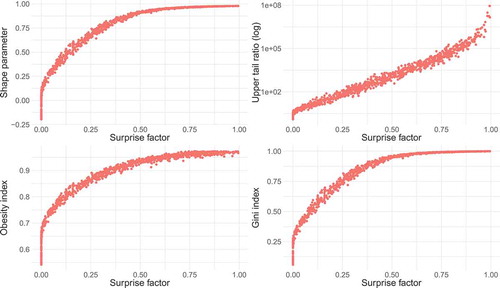 Figure 5. Scatter plots of upper tail indicator vs surprise factor for 103 synthetic “true” distributions drawn from parent lognormal distributions. Each of the 104 sampling distributions from the “true” distribution contains 50 values and the surprise factor is estimated for a 50-year event with α = 1.5.