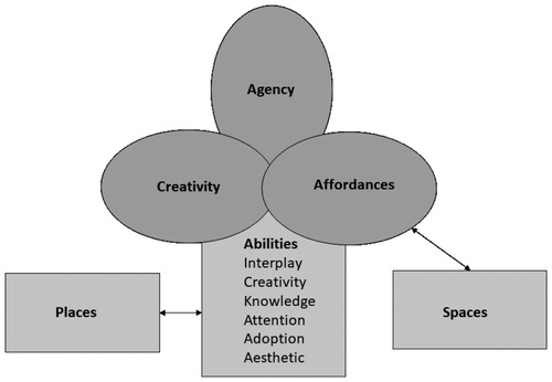 Figure 3. Relations between agency, creativity, affordances, abilities, and places and spaces.