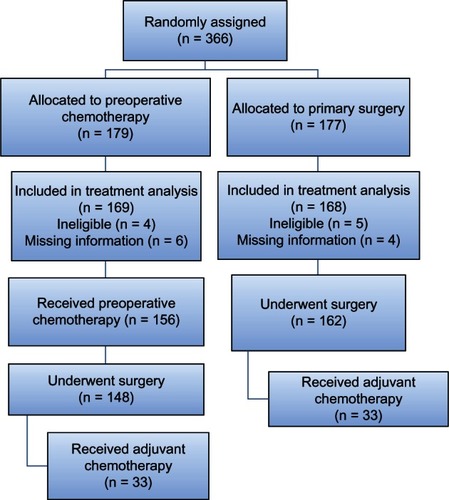 Figure 1 Patient enrollment and outcomes.