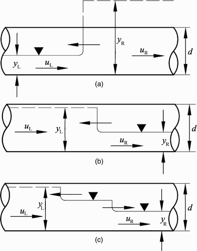 Figure 1 (a) Positive interface moving in upstream direction, (b) negative interface moving in upstream direction, (c) interface reversal