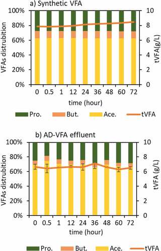 Figure 9. VFA changes on (a) sVFA and (b) waste derived AD-VFA solution.