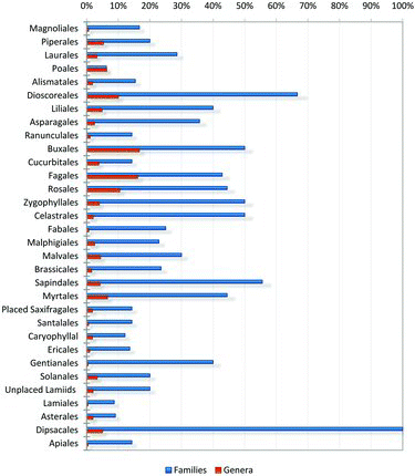 FIG. 3 Percentages of apomict-containing families and genera by order.