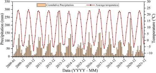 Figure 2. Monthly cumulative precipitation (orange bars) and average temperature (red curves) from 2009 to 2021 in the Zhoutungou watershed.
